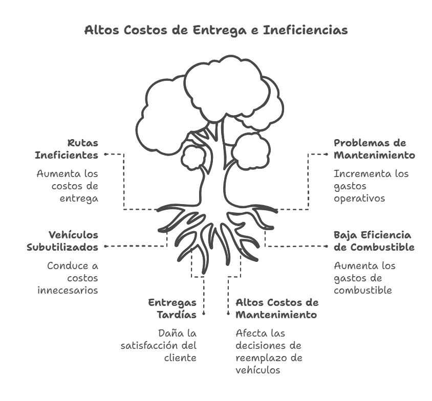 Infografia sobre los Altos Costos de Entrega e Ineficiencias