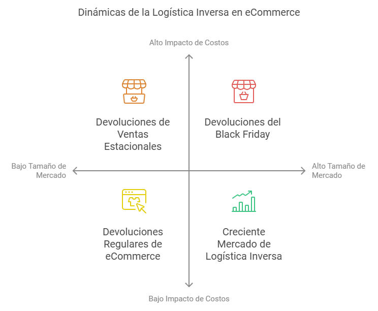 Gráfico de Costos de Logística en E-Commerce