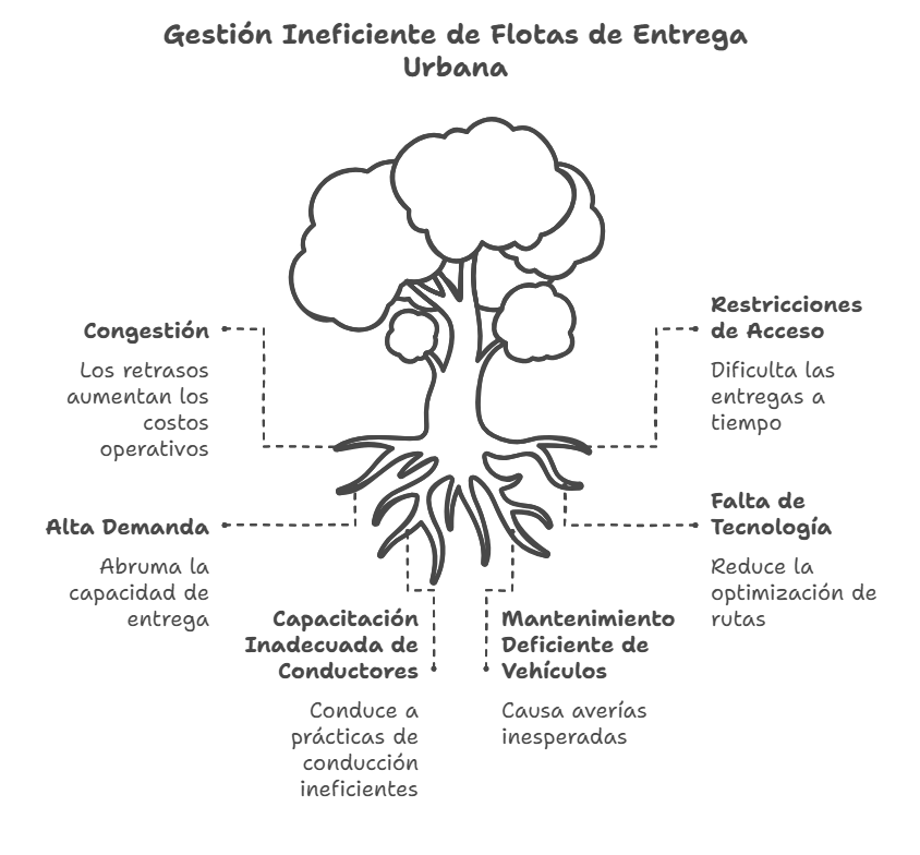 Infografia de Gestion de Flotas