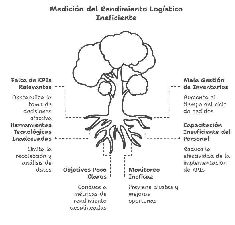 Infografía de Indicadores Clave de Rendimiento Logístico (KPIs)