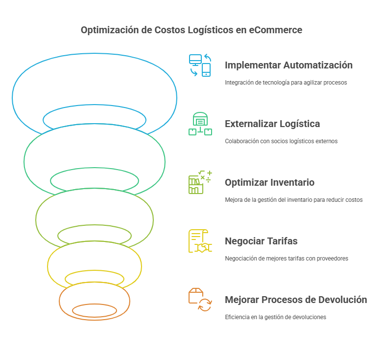 Infografía sobre los Costos Logísticos en eCommerce